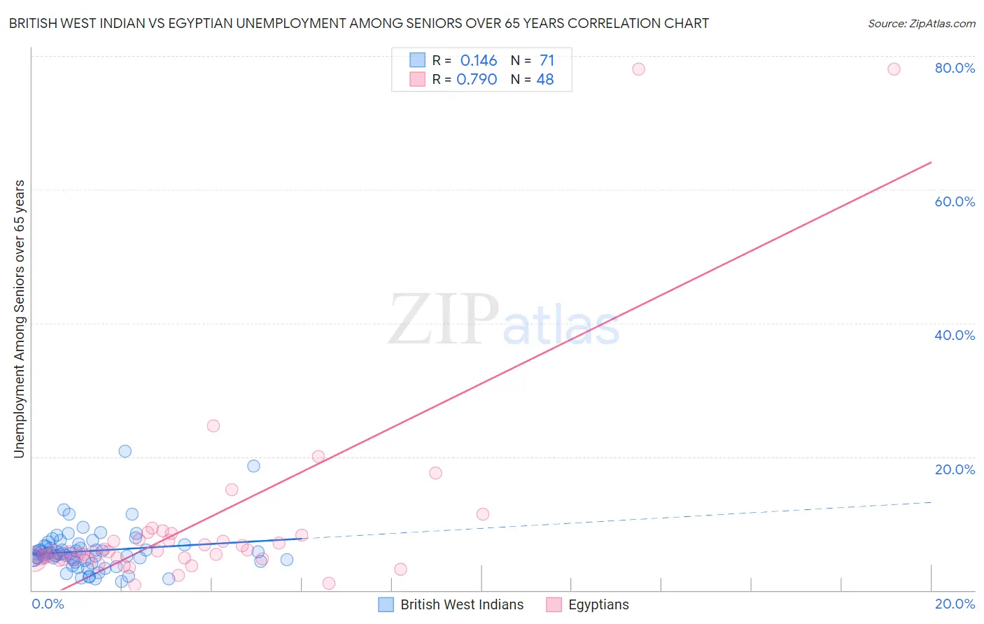 British West Indian vs Egyptian Unemployment Among Seniors over 65 years