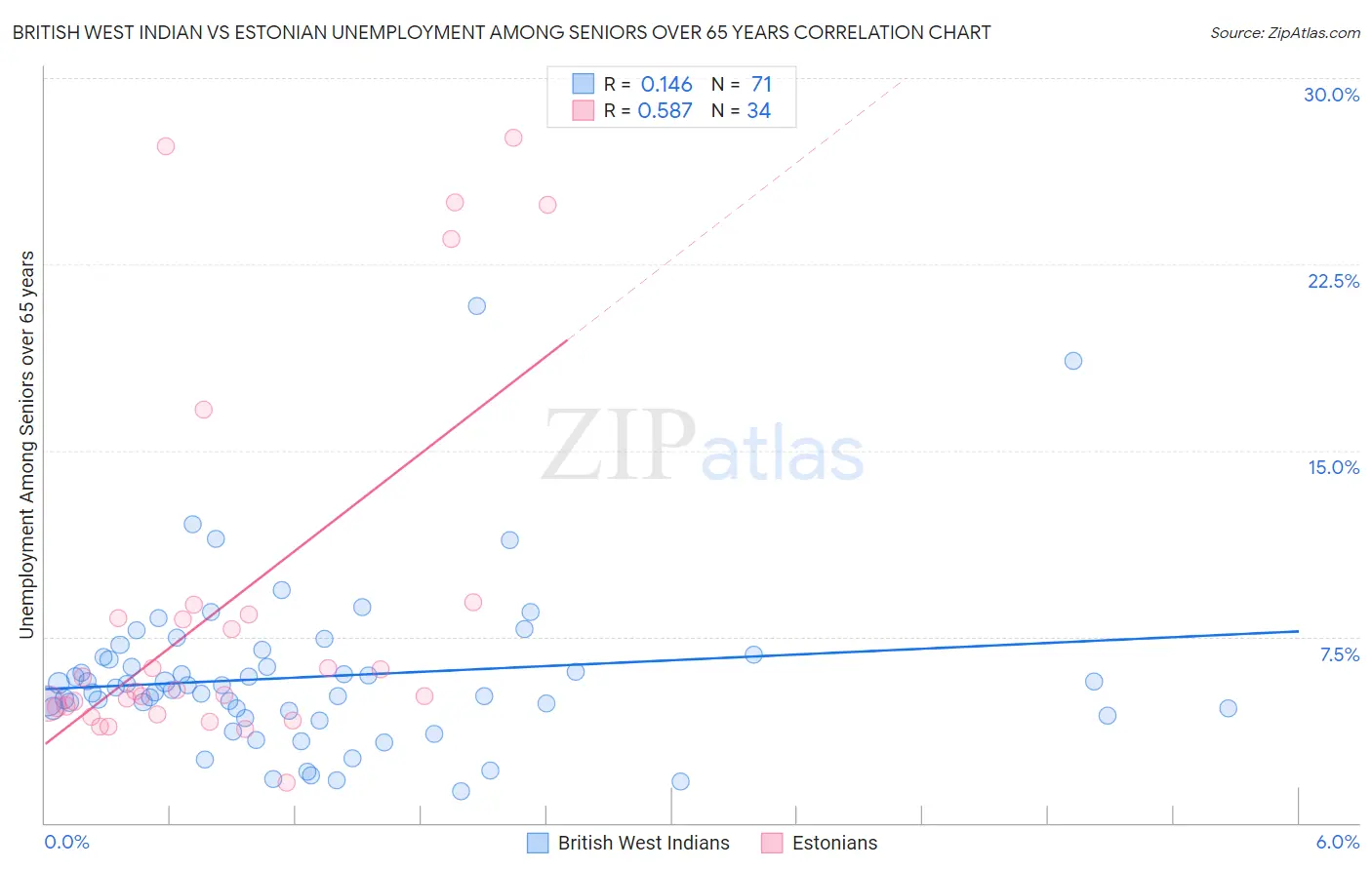 British West Indian vs Estonian Unemployment Among Seniors over 65 years