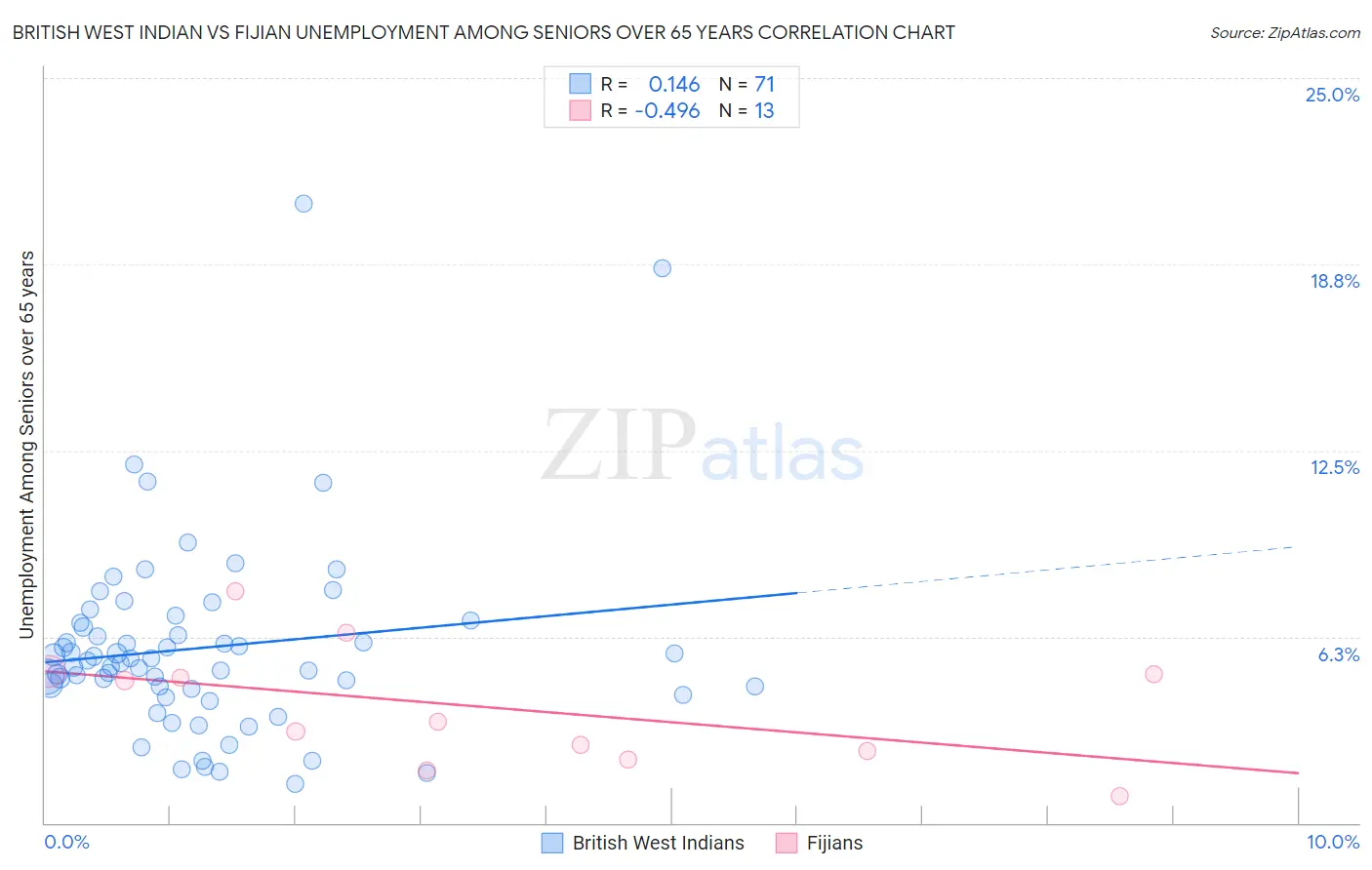 British West Indian vs Fijian Unemployment Among Seniors over 65 years