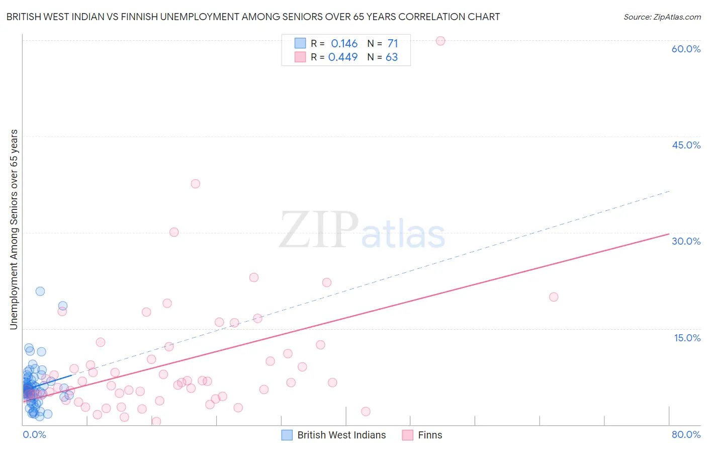 British West Indian vs Finnish Unemployment Among Seniors over 65 years