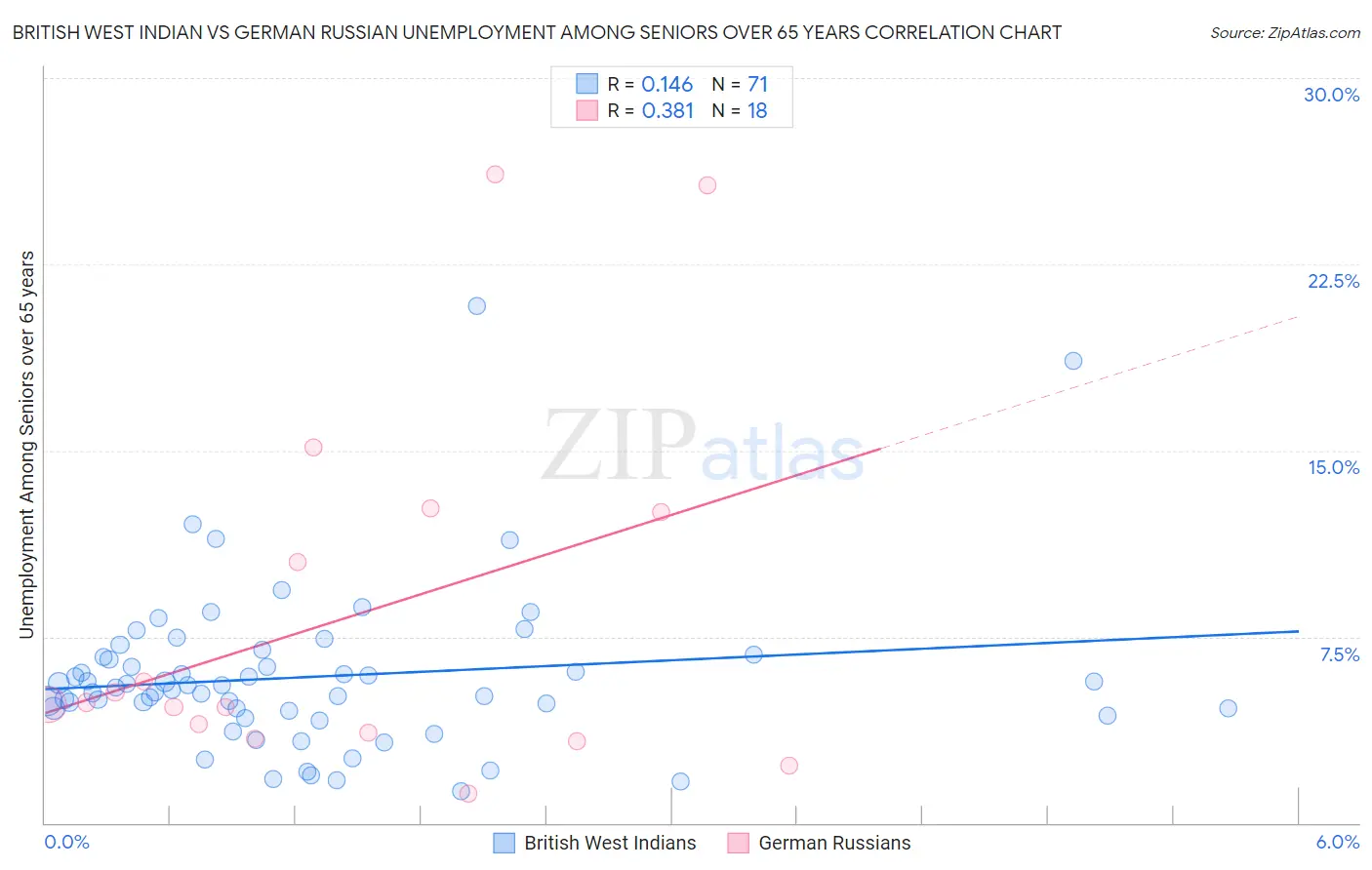 British West Indian vs German Russian Unemployment Among Seniors over 65 years