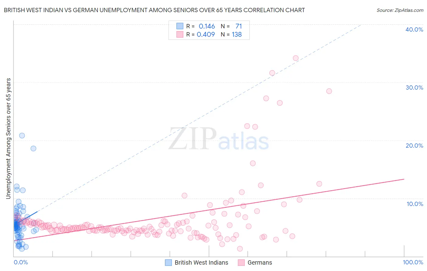 British West Indian vs German Unemployment Among Seniors over 65 years