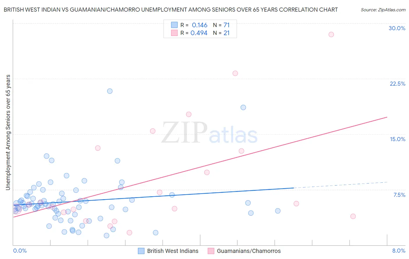 British West Indian vs Guamanian/Chamorro Unemployment Among Seniors over 65 years