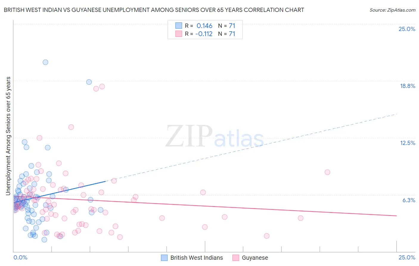 British West Indian vs Guyanese Unemployment Among Seniors over 65 years