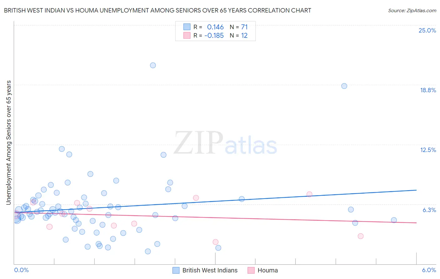British West Indian vs Houma Unemployment Among Seniors over 65 years