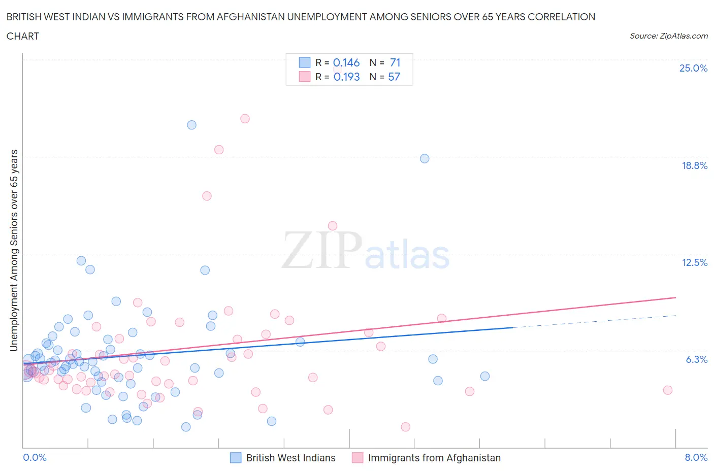 British West Indian vs Immigrants from Afghanistan Unemployment Among Seniors over 65 years