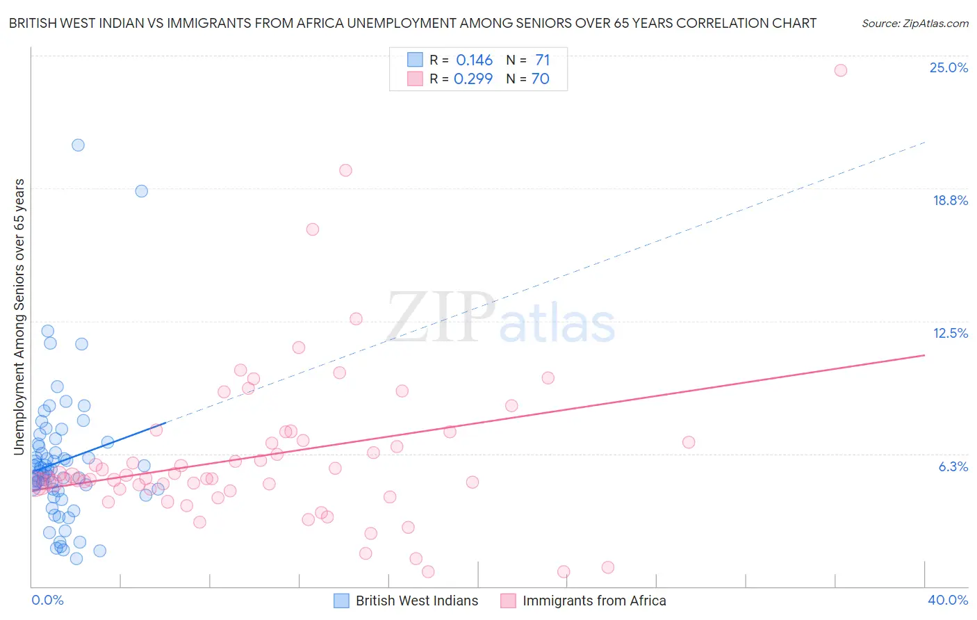 British West Indian vs Immigrants from Africa Unemployment Among Seniors over 65 years