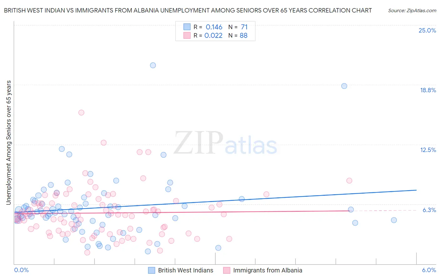 British West Indian vs Immigrants from Albania Unemployment Among Seniors over 65 years