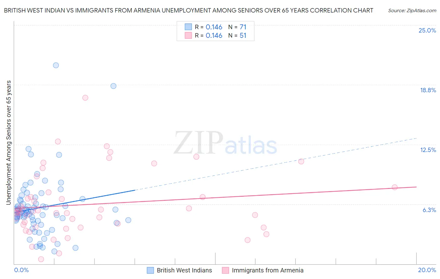 British West Indian vs Immigrants from Armenia Unemployment Among Seniors over 65 years