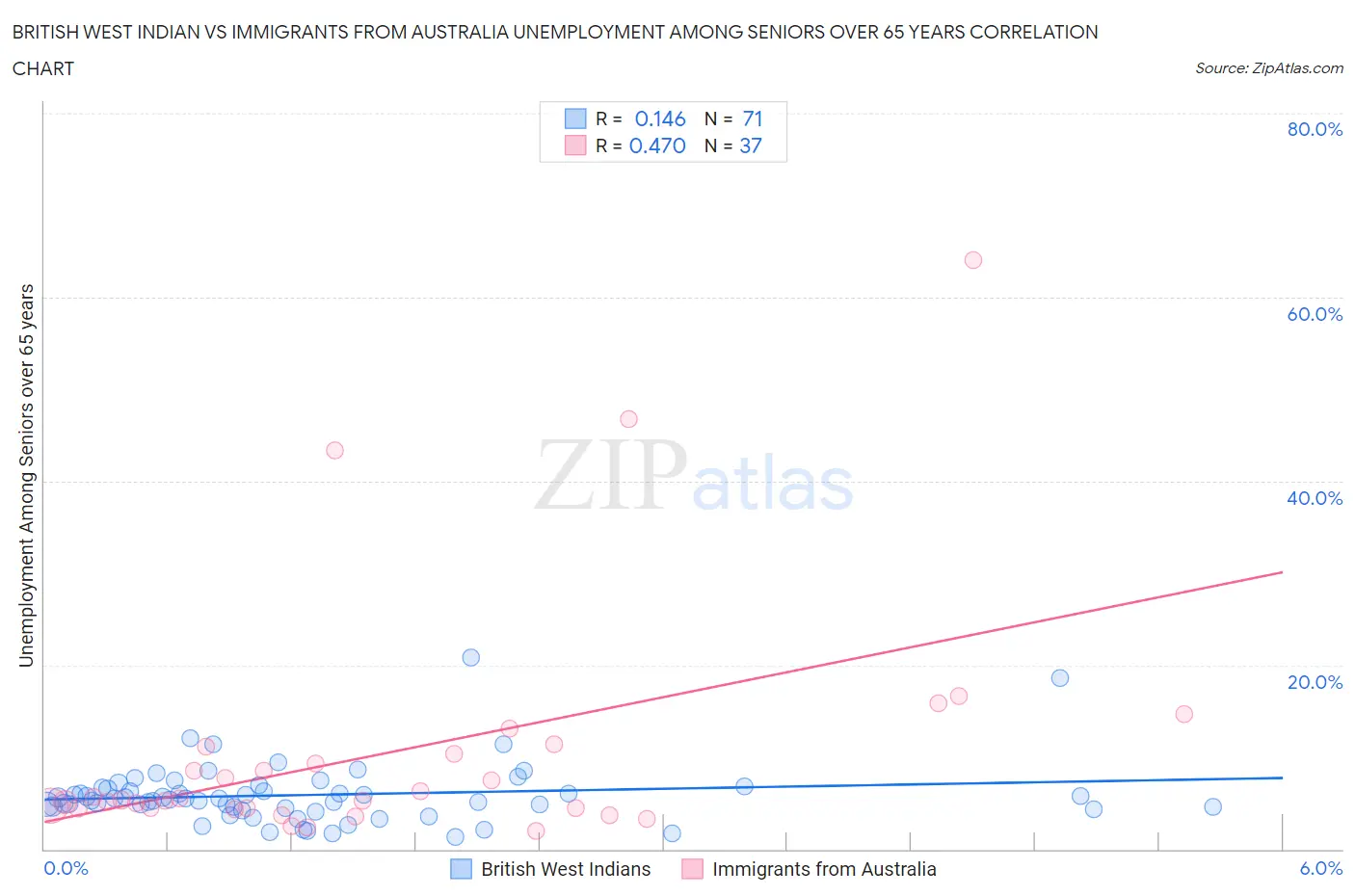 British West Indian vs Immigrants from Australia Unemployment Among Seniors over 65 years