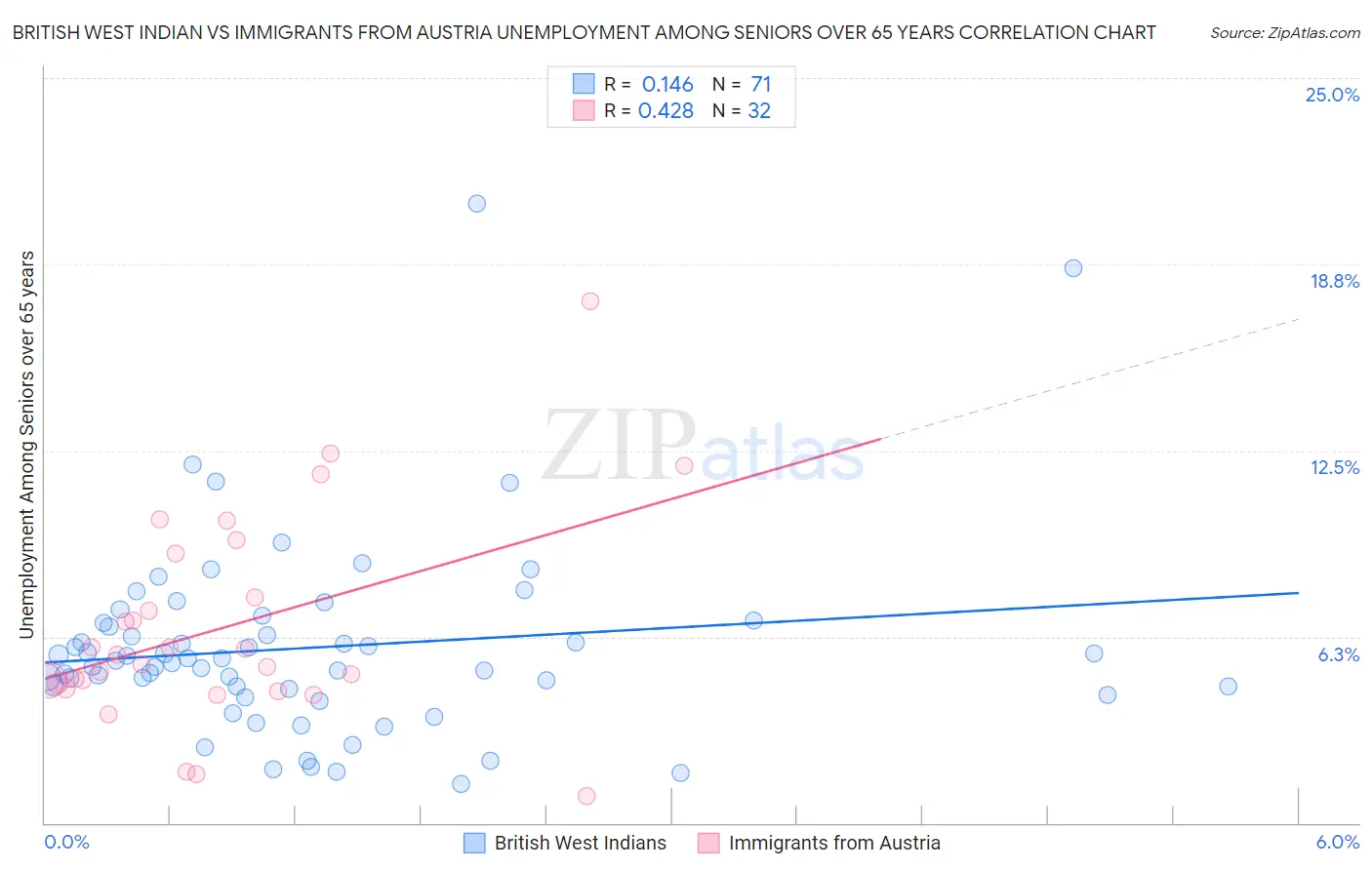 British West Indian vs Immigrants from Austria Unemployment Among Seniors over 65 years