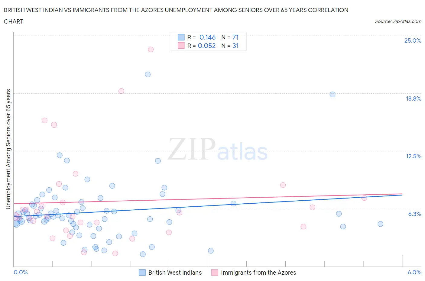 British West Indian vs Immigrants from the Azores Unemployment Among Seniors over 65 years