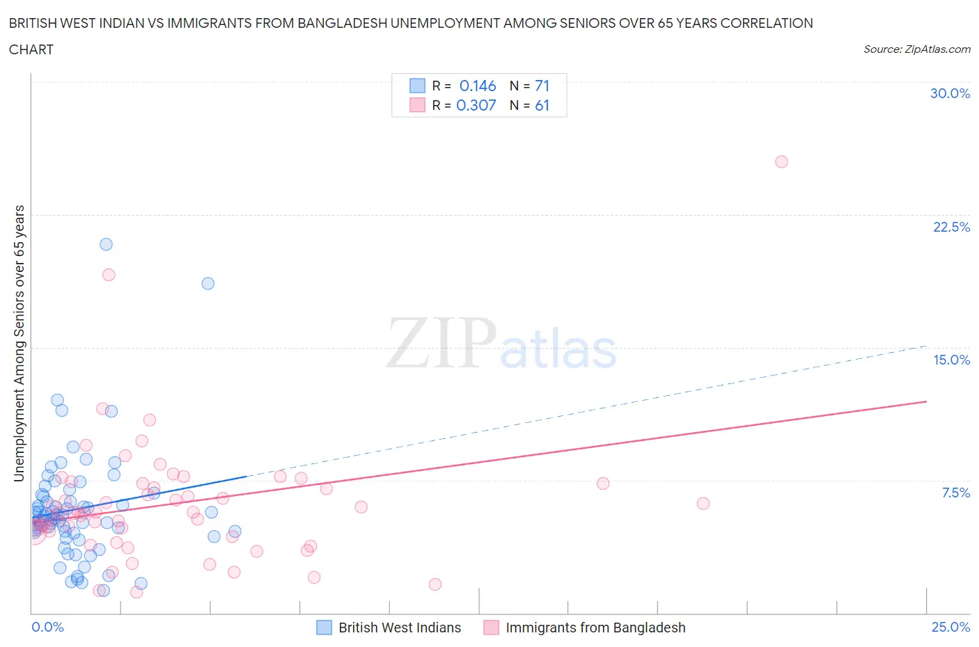 British West Indian vs Immigrants from Bangladesh Unemployment Among Seniors over 65 years