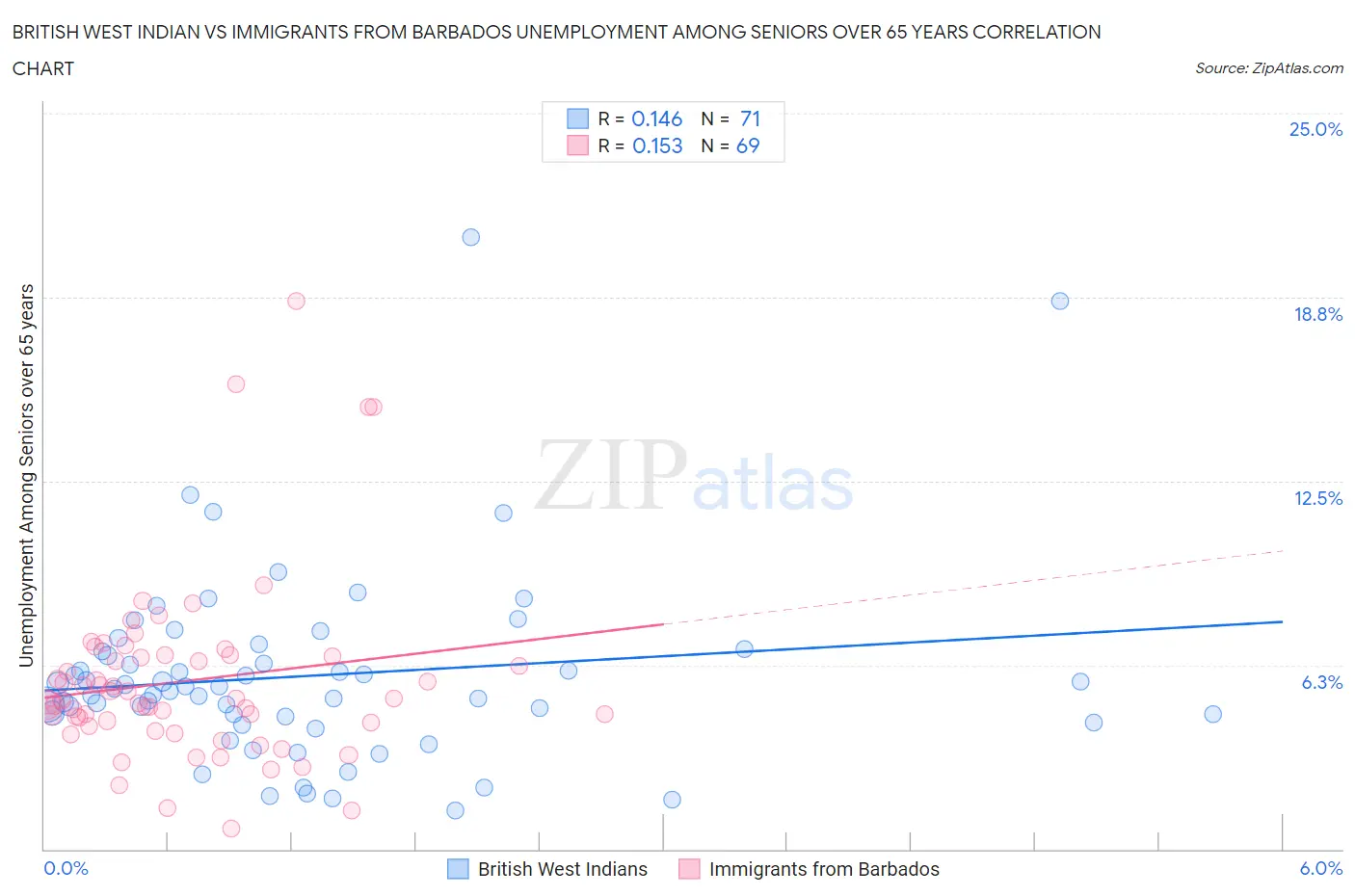 British West Indian vs Immigrants from Barbados Unemployment Among Seniors over 65 years