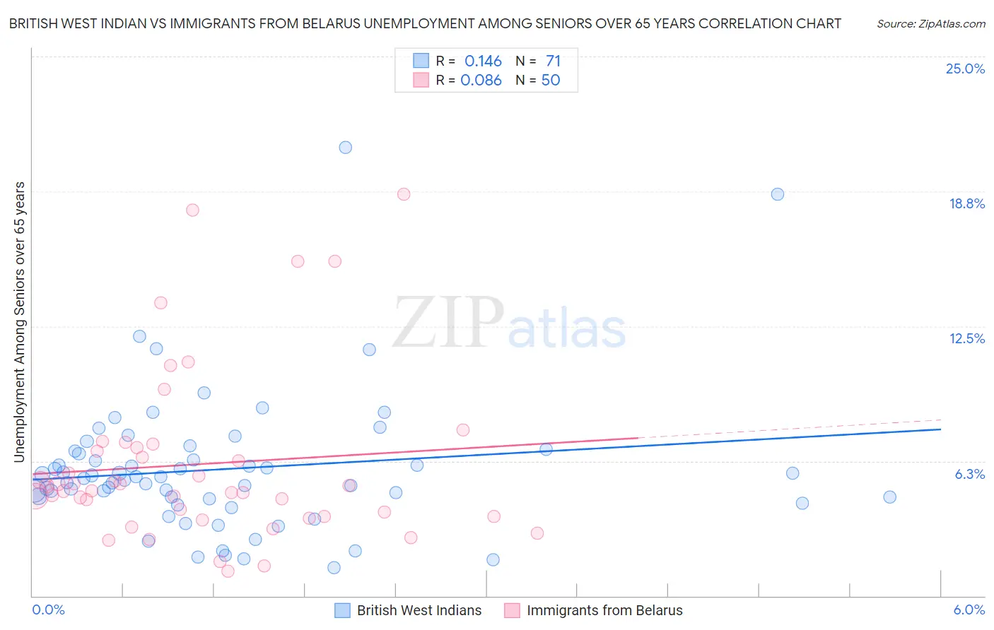 British West Indian vs Immigrants from Belarus Unemployment Among Seniors over 65 years