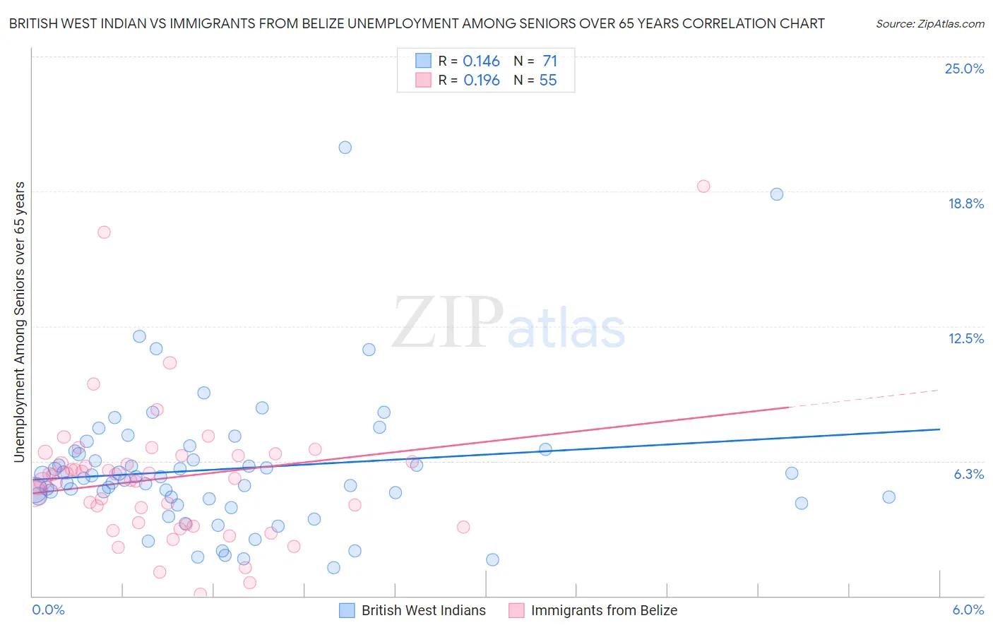 British West Indian vs Immigrants from Belize Unemployment Among Seniors over 65 years