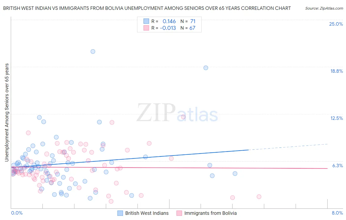British West Indian vs Immigrants from Bolivia Unemployment Among Seniors over 65 years