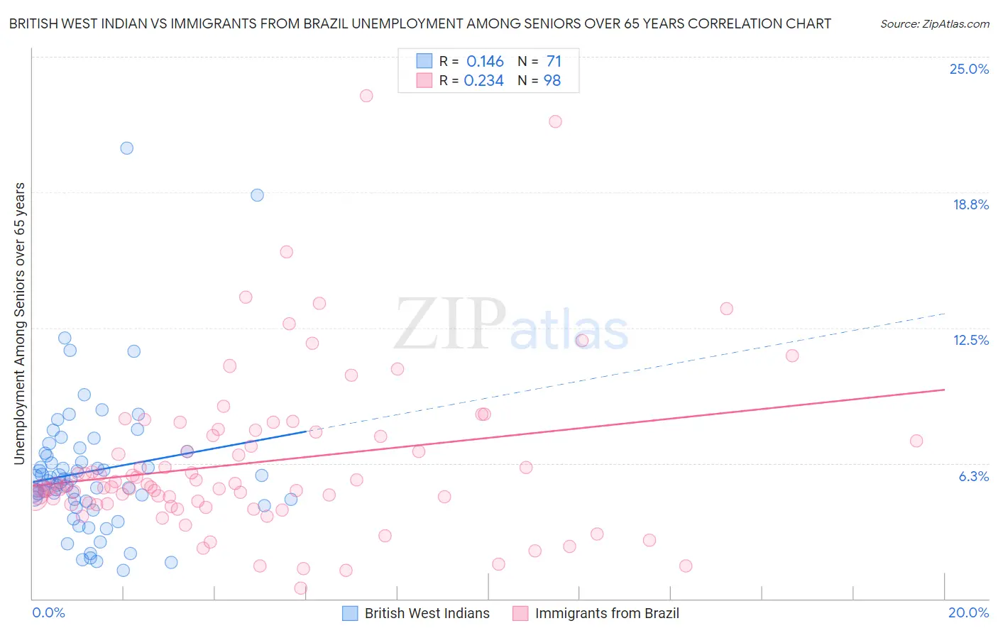 British West Indian vs Immigrants from Brazil Unemployment Among Seniors over 65 years