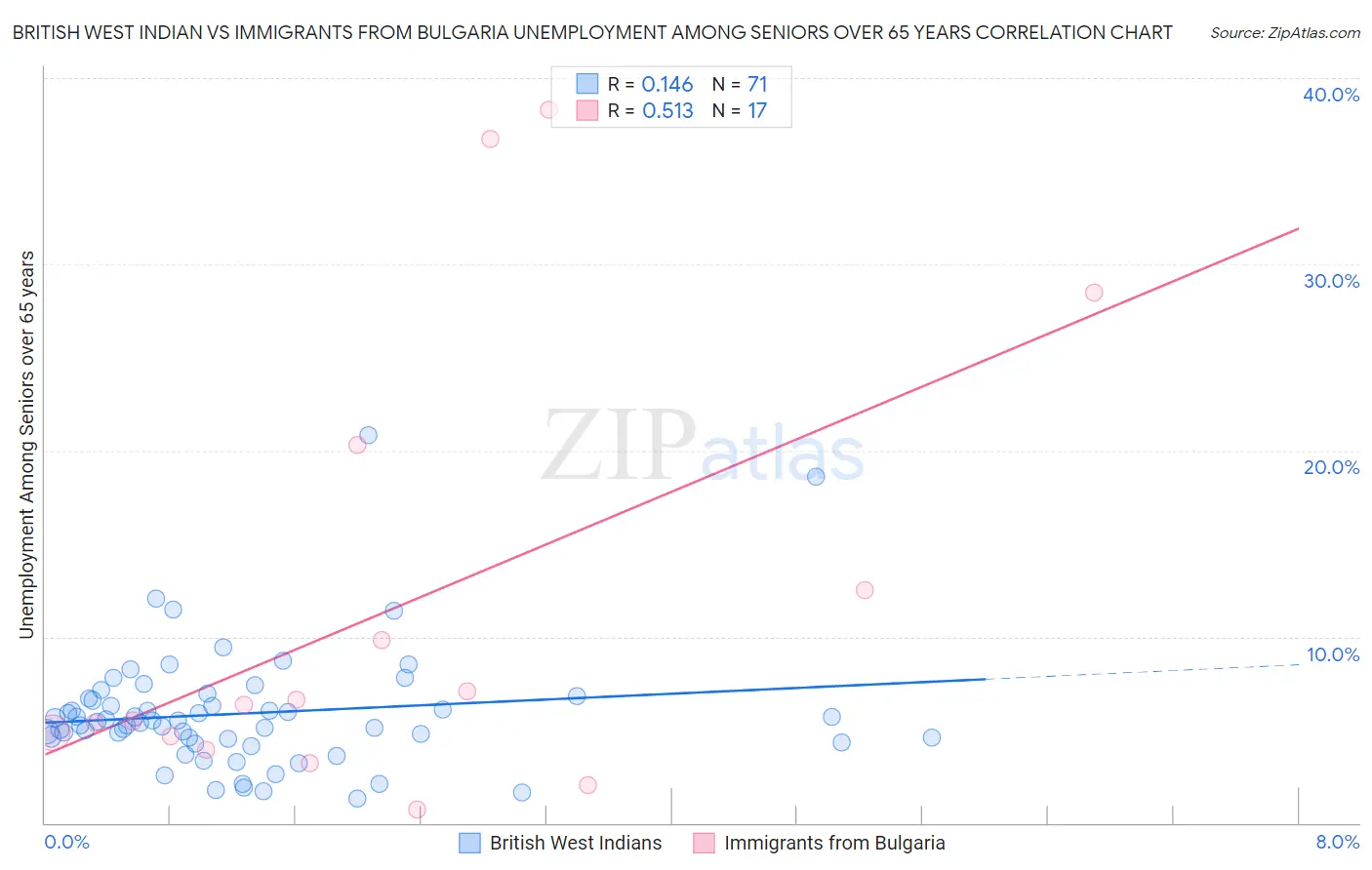 British West Indian vs Immigrants from Bulgaria Unemployment Among Seniors over 65 years