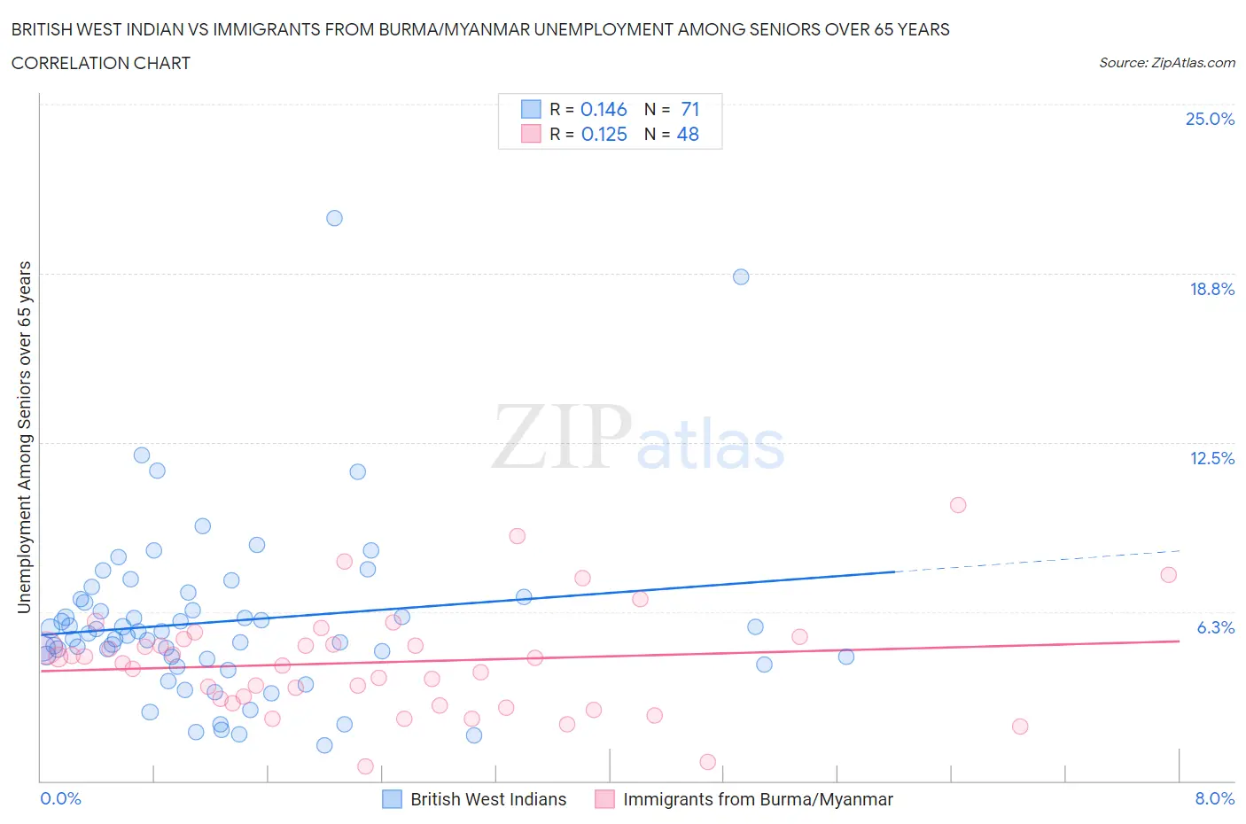 British West Indian vs Immigrants from Burma/Myanmar Unemployment Among Seniors over 65 years