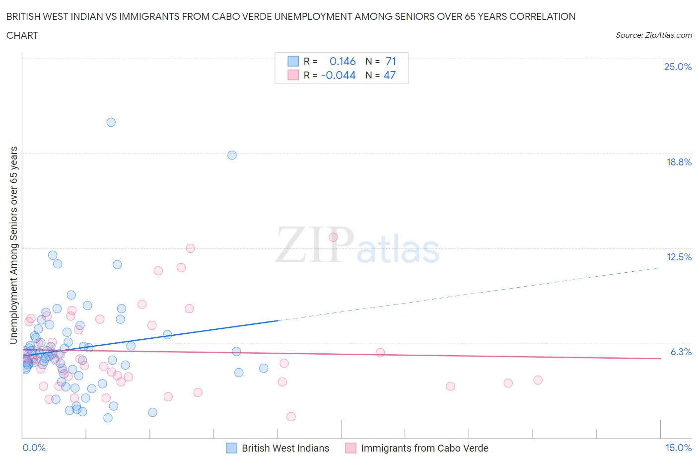 British West Indian vs Immigrants from Cabo Verde Unemployment Among Seniors over 65 years