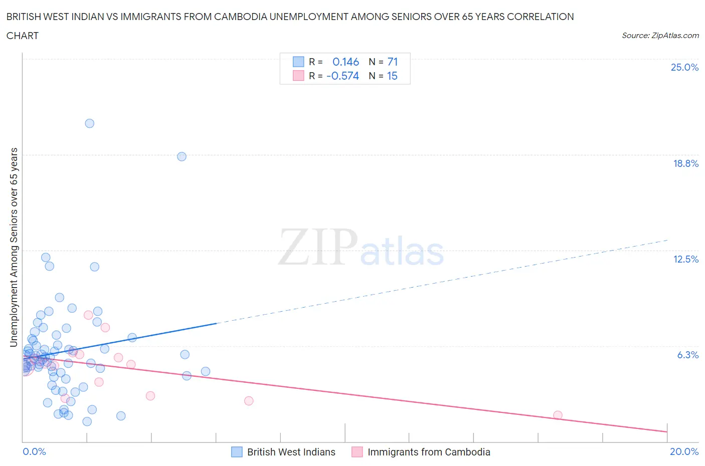 British West Indian vs Immigrants from Cambodia Unemployment Among Seniors over 65 years