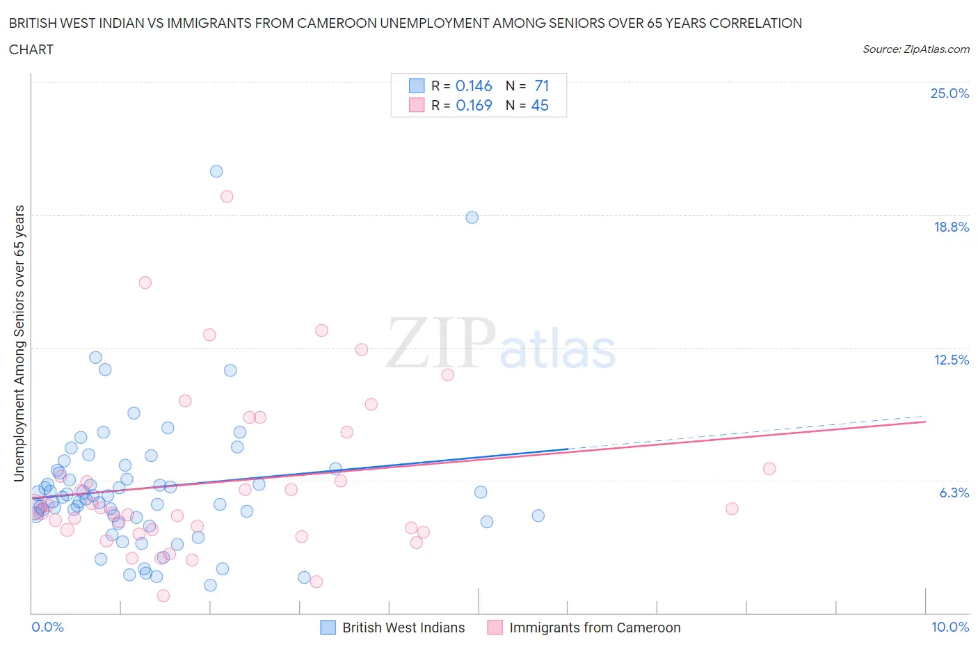 British West Indian vs Immigrants from Cameroon Unemployment Among Seniors over 65 years