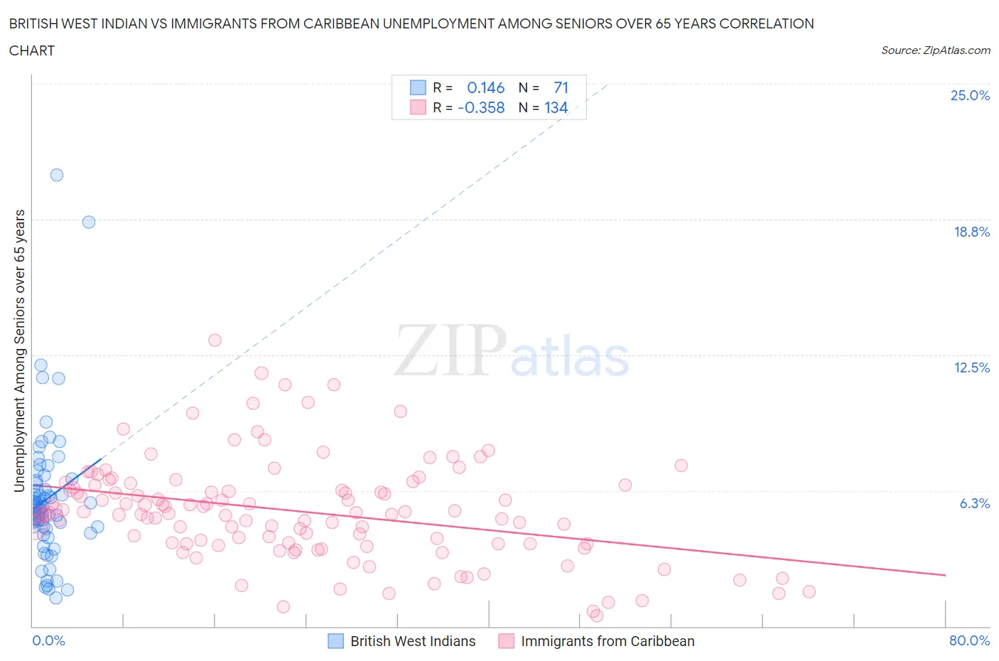 British West Indian vs Immigrants from Caribbean Unemployment Among Seniors over 65 years