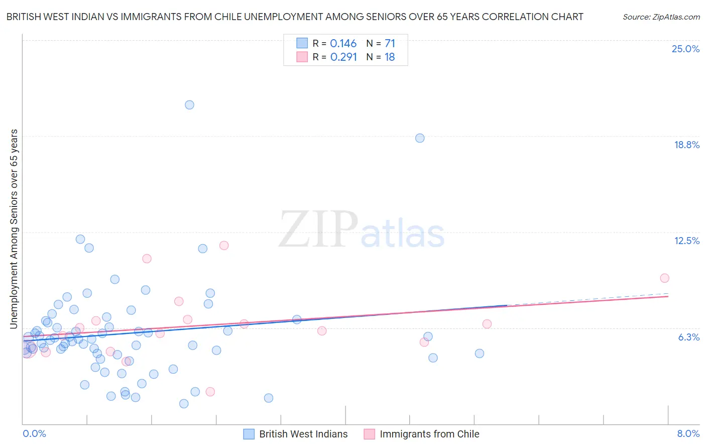 British West Indian vs Immigrants from Chile Unemployment Among Seniors over 65 years