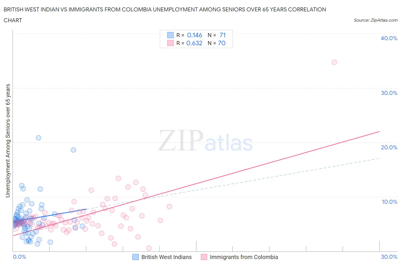 British West Indian vs Immigrants from Colombia Unemployment Among Seniors over 65 years