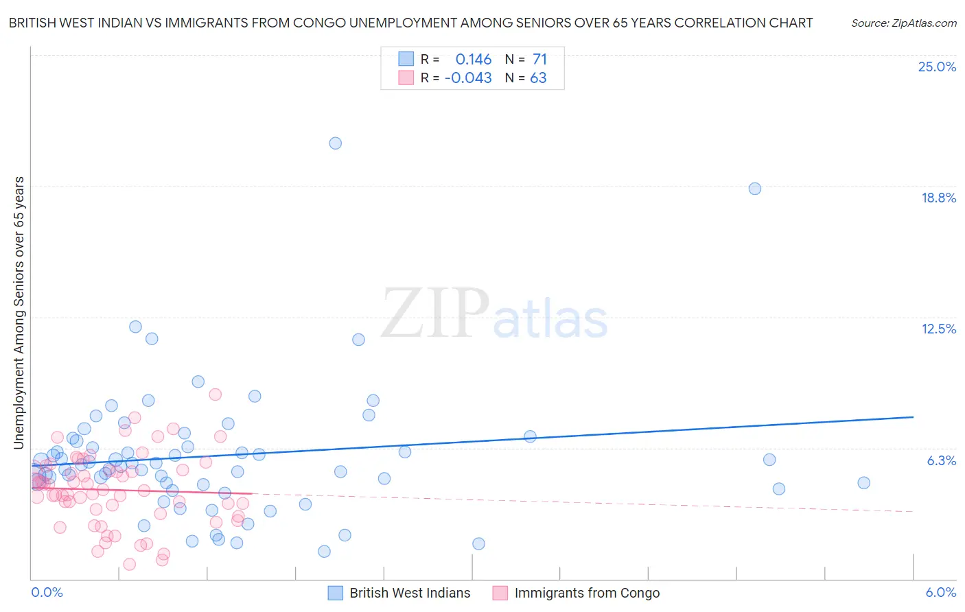 British West Indian vs Immigrants from Congo Unemployment Among Seniors over 65 years