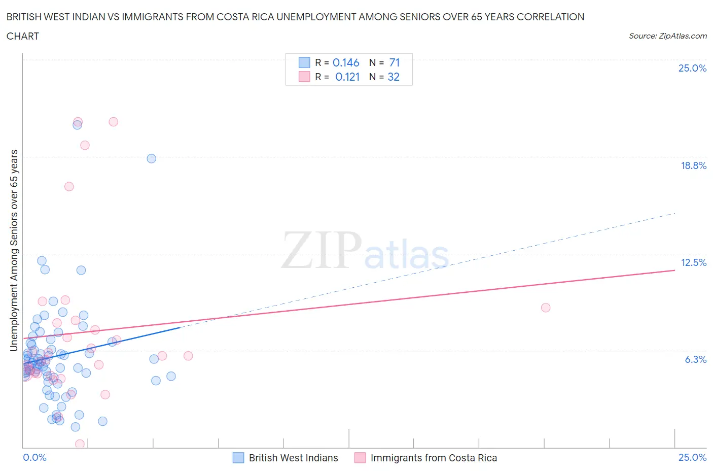 British West Indian vs Immigrants from Costa Rica Unemployment Among Seniors over 65 years