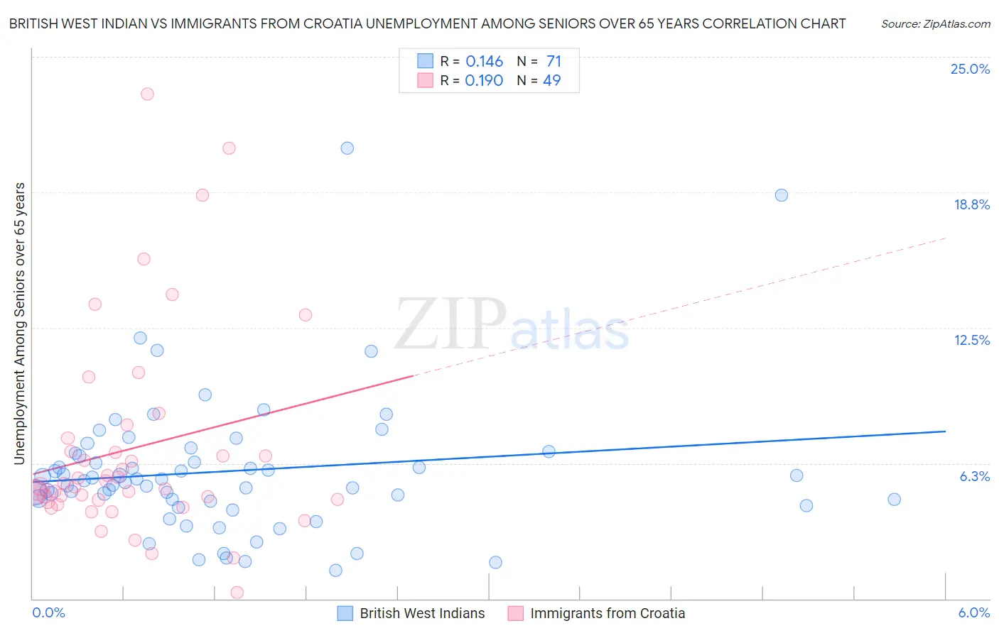 British West Indian vs Immigrants from Croatia Unemployment Among Seniors over 65 years