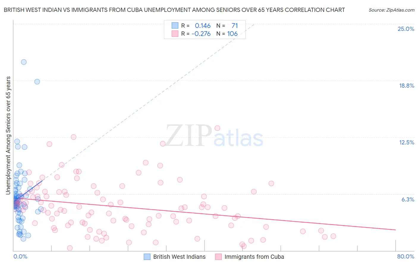 British West Indian vs Immigrants from Cuba Unemployment Among Seniors over 65 years