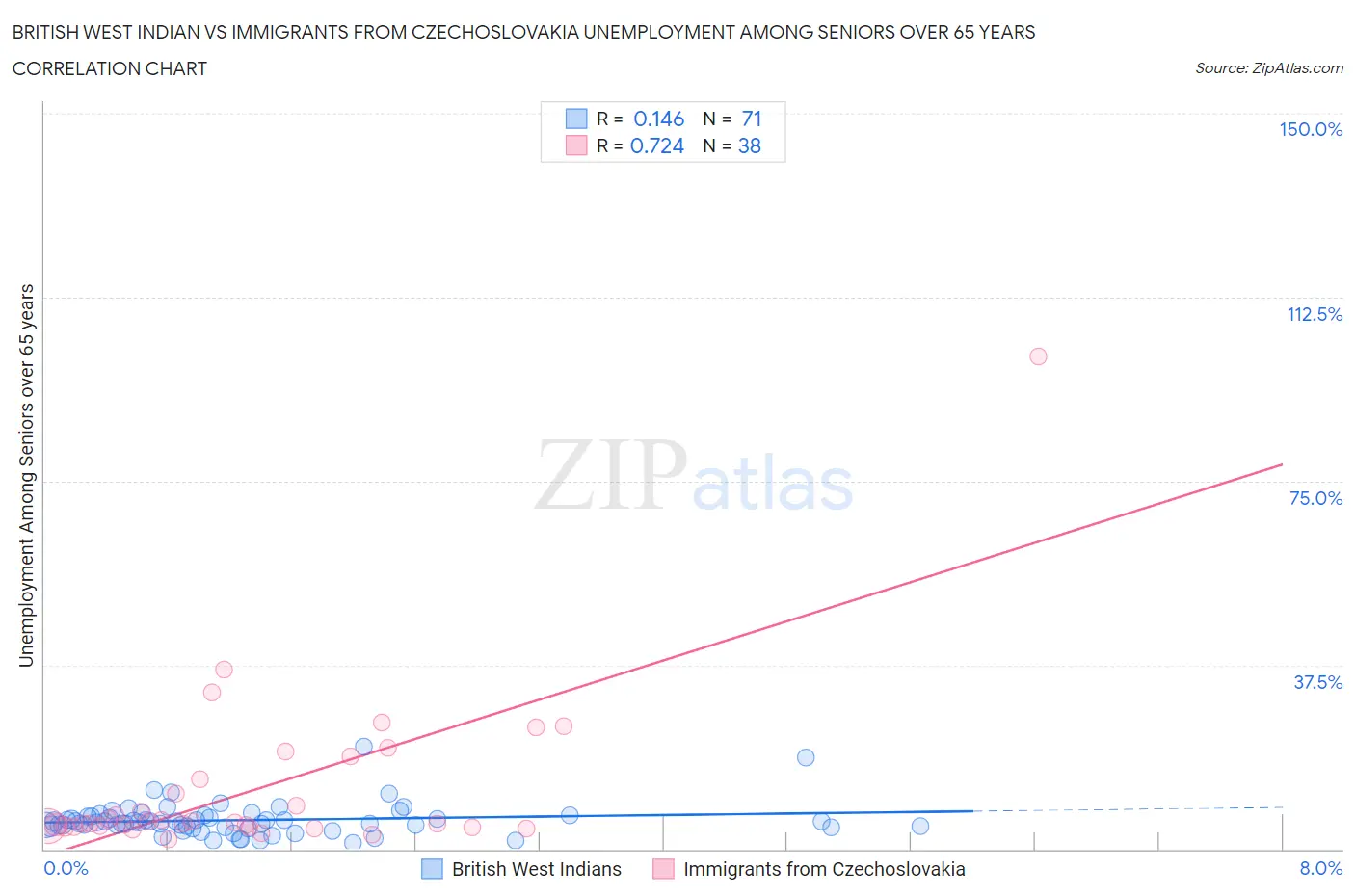British West Indian vs Immigrants from Czechoslovakia Unemployment Among Seniors over 65 years