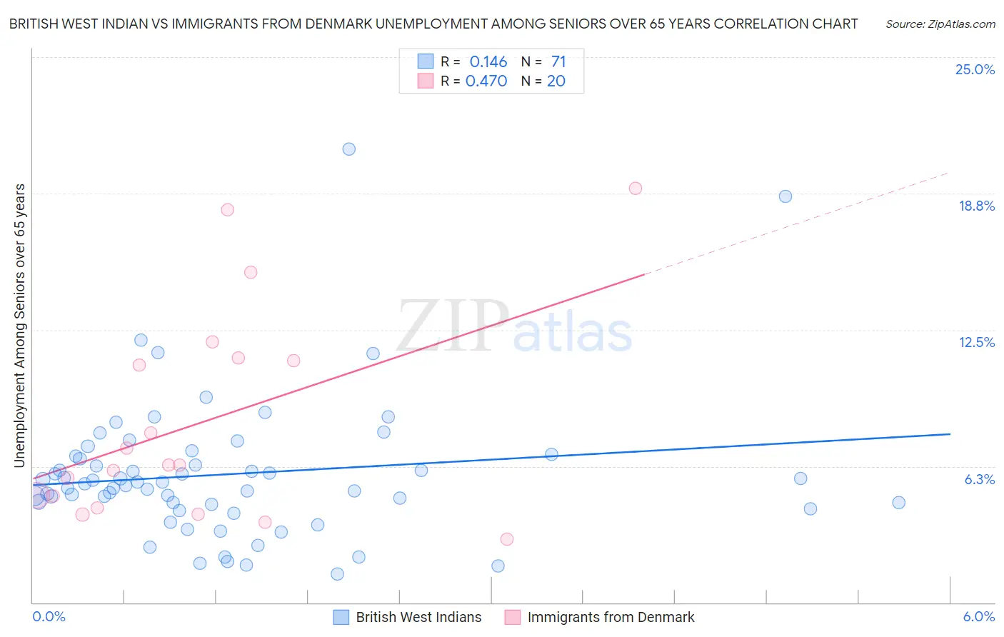 British West Indian vs Immigrants from Denmark Unemployment Among Seniors over 65 years