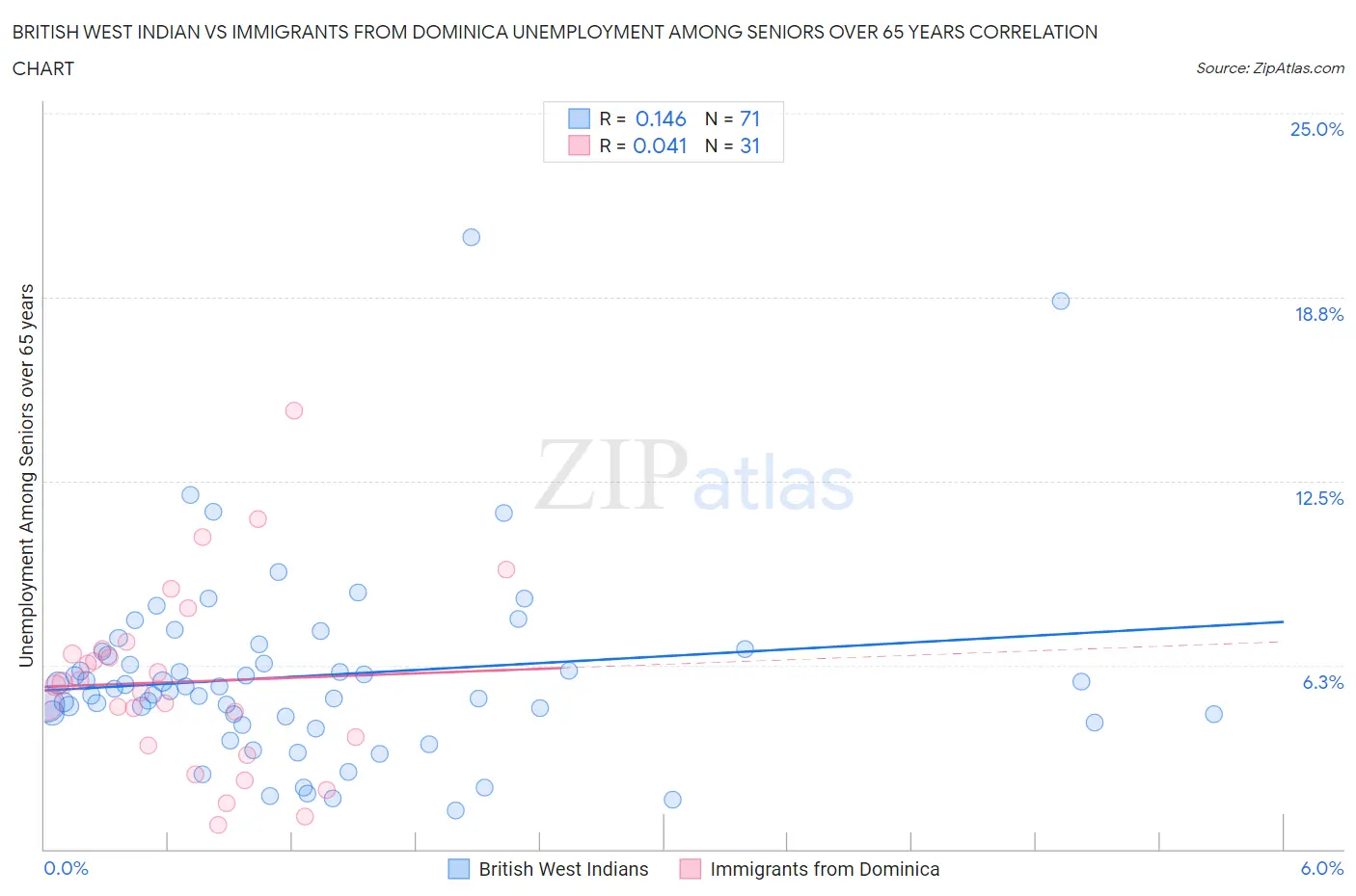 British West Indian vs Immigrants from Dominica Unemployment Among Seniors over 65 years