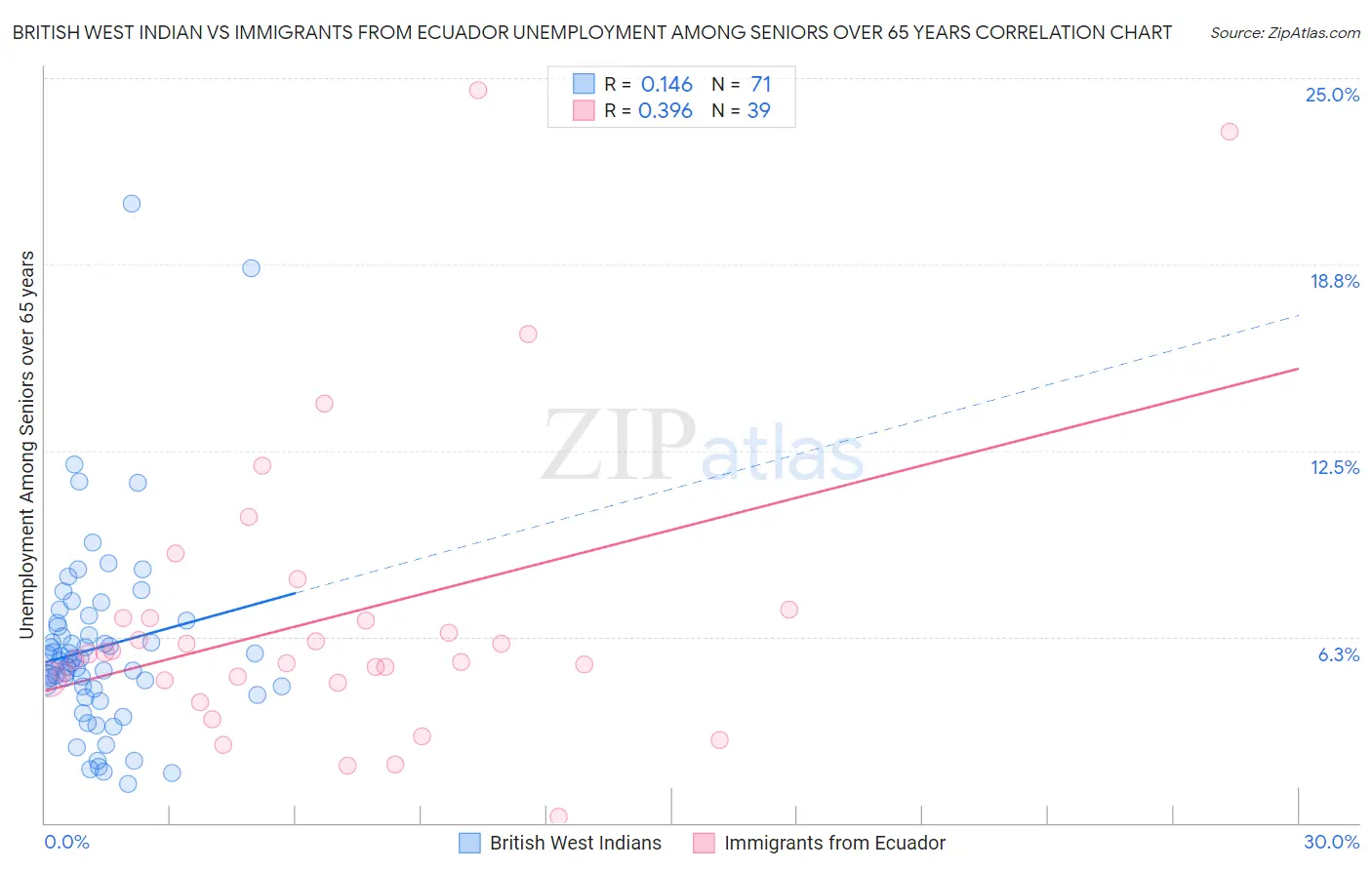 British West Indian vs Immigrants from Ecuador Unemployment Among Seniors over 65 years