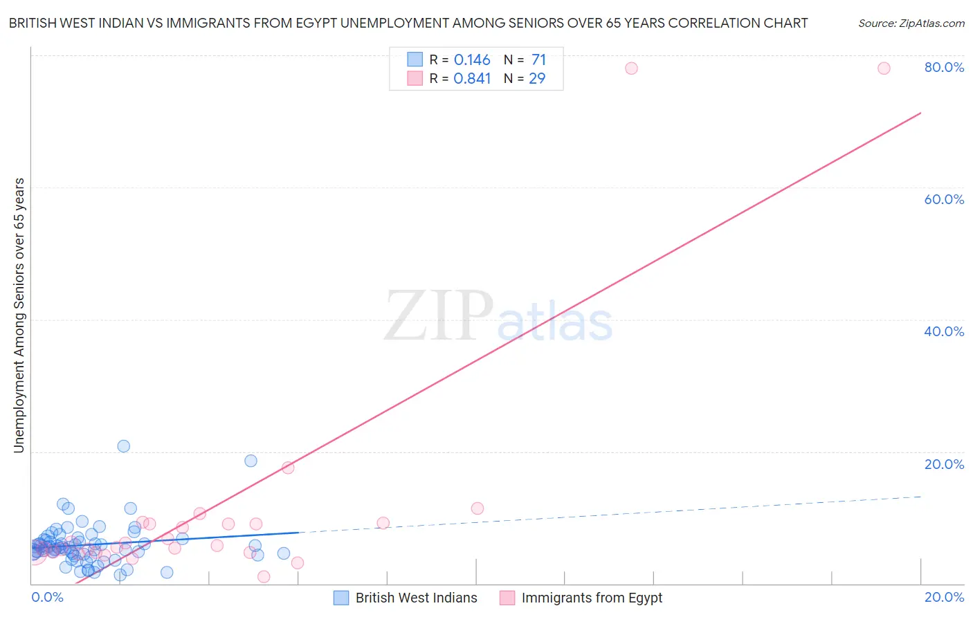 British West Indian vs Immigrants from Egypt Unemployment Among Seniors over 65 years