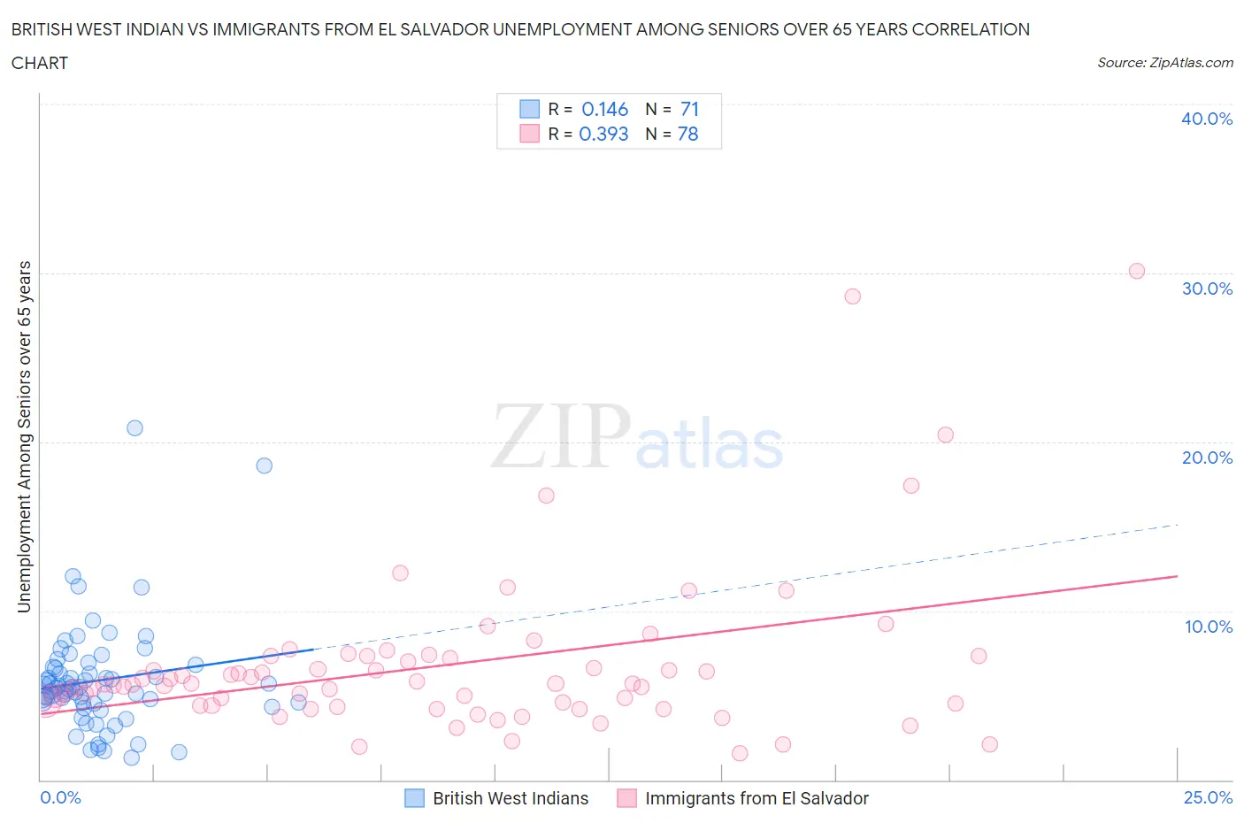 British West Indian vs Immigrants from El Salvador Unemployment Among Seniors over 65 years