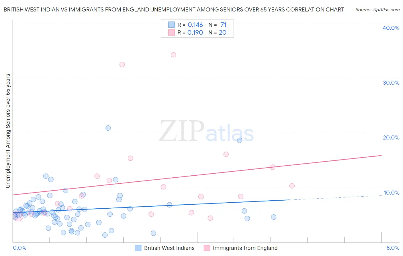 British West Indian vs Immigrants from England Unemployment Among Seniors over 65 years