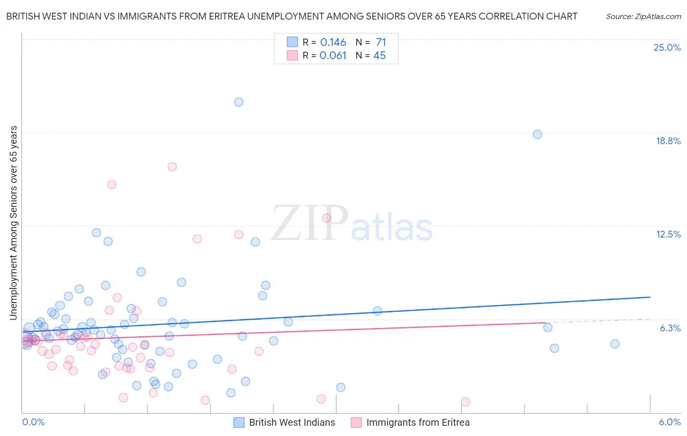 British West Indian vs Immigrants from Eritrea Unemployment Among Seniors over 65 years