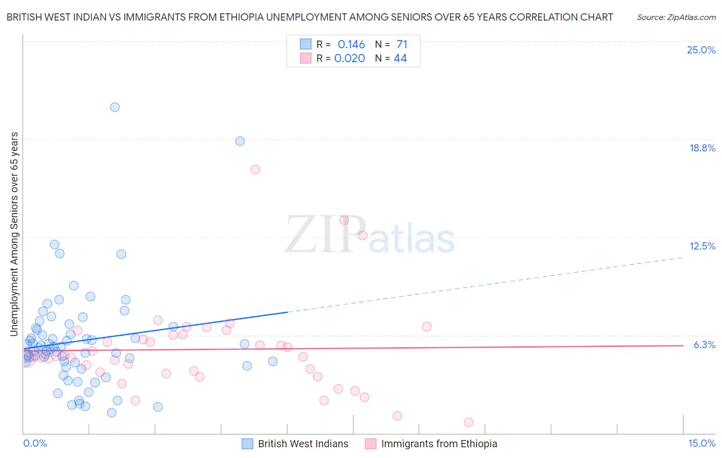 British West Indian vs Immigrants from Ethiopia Unemployment Among Seniors over 65 years
