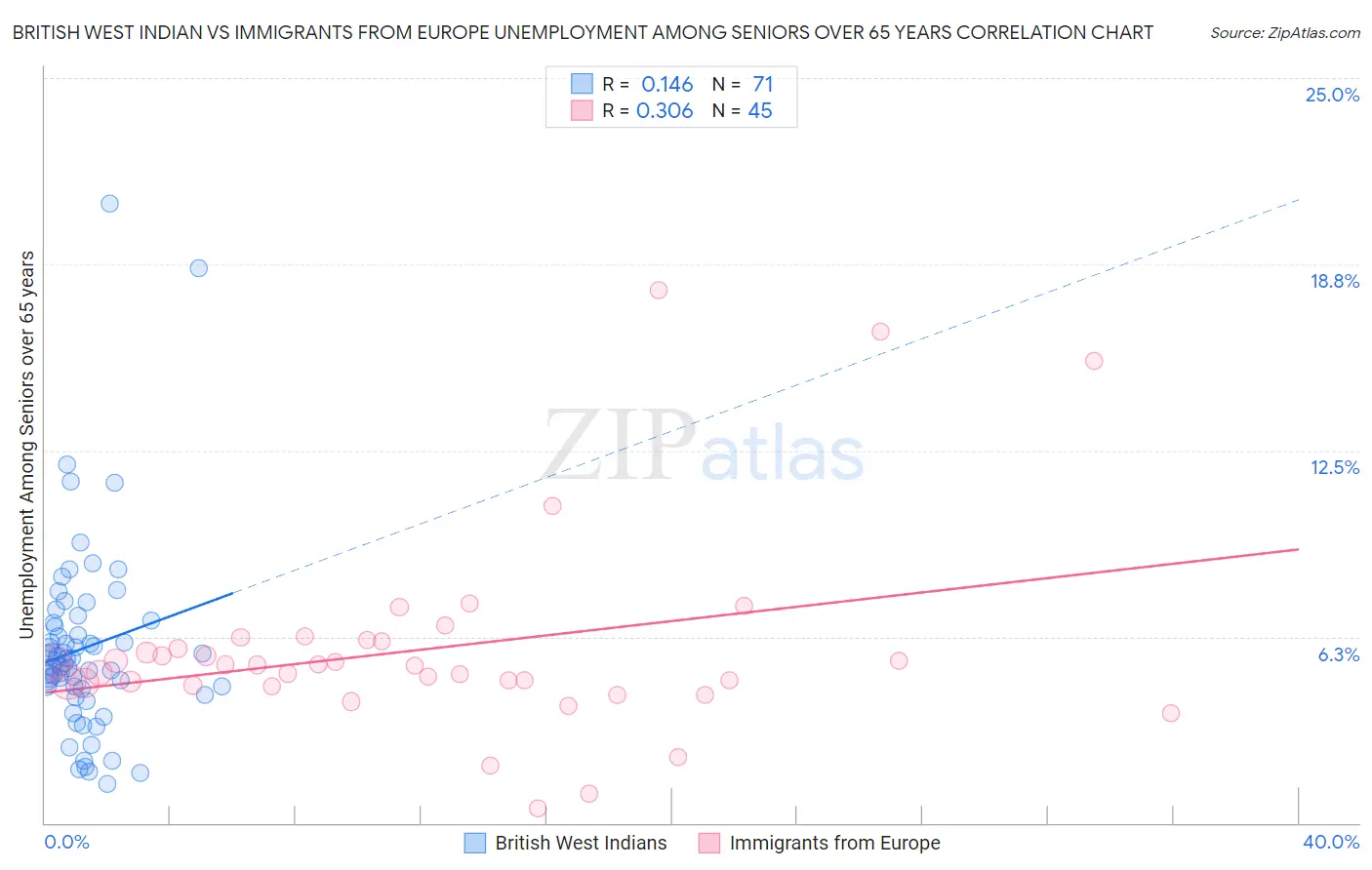 British West Indian vs Immigrants from Europe Unemployment Among Seniors over 65 years