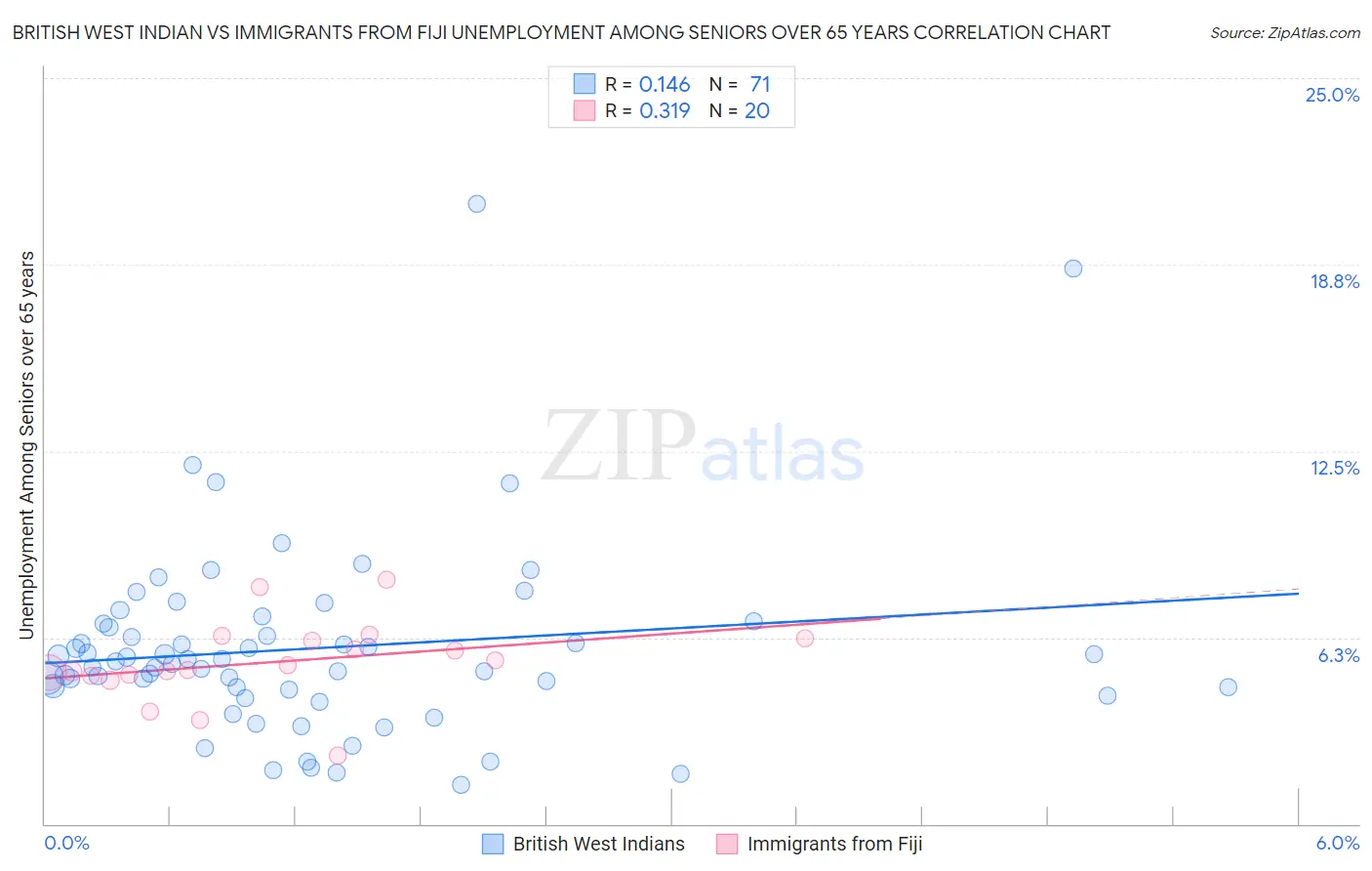 British West Indian vs Immigrants from Fiji Unemployment Among Seniors over 65 years