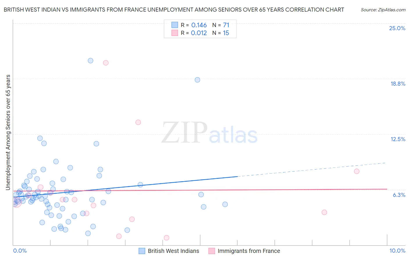 British West Indian vs Immigrants from France Unemployment Among Seniors over 65 years