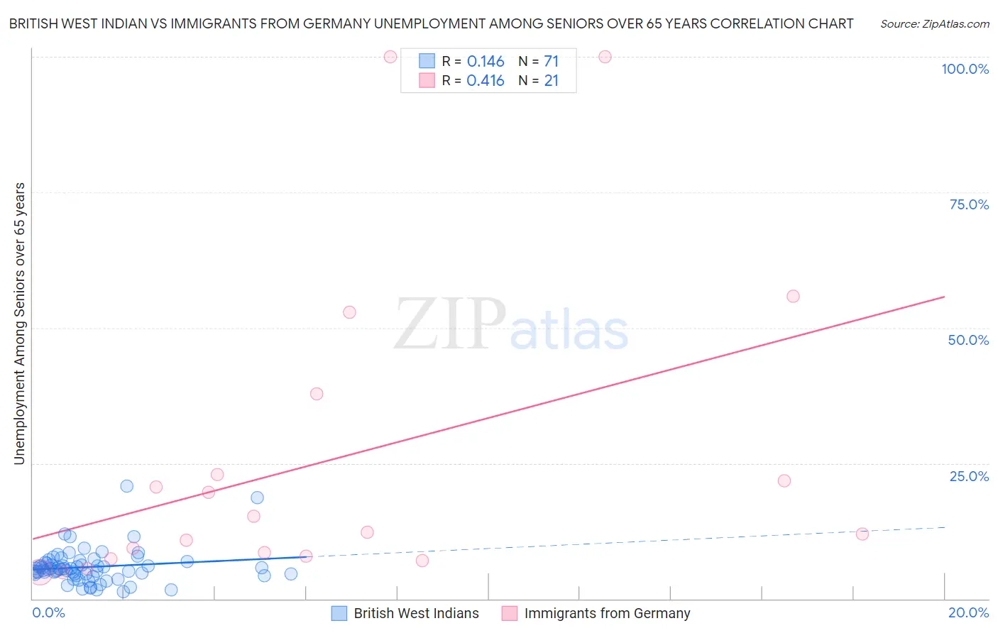 British West Indian vs Immigrants from Germany Unemployment Among Seniors over 65 years