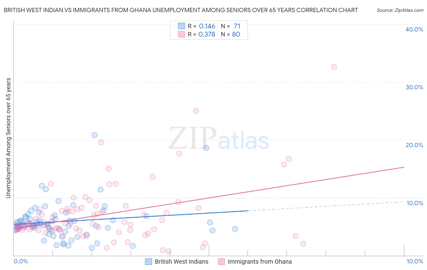 British West Indian vs Immigrants from Ghana Unemployment Among Seniors over 65 years