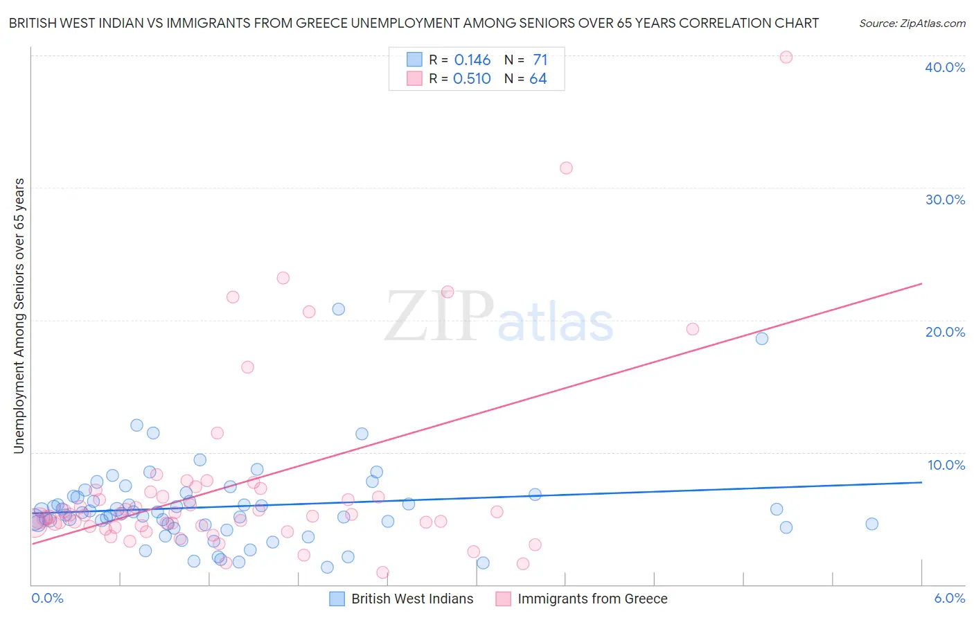 British West Indian vs Immigrants from Greece Unemployment Among Seniors over 65 years
