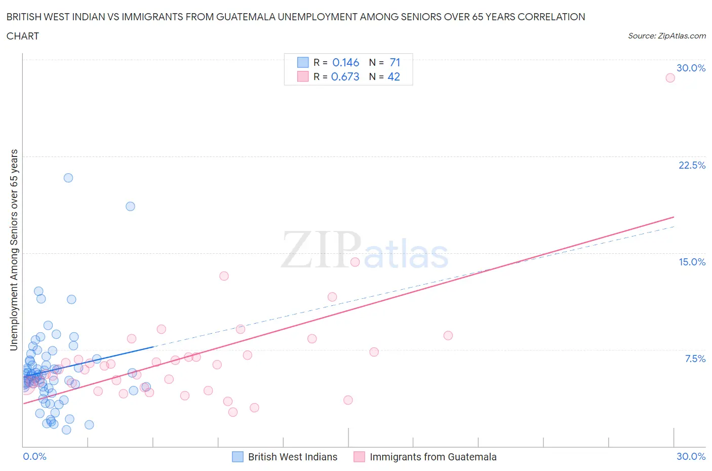 British West Indian vs Immigrants from Guatemala Unemployment Among Seniors over 65 years